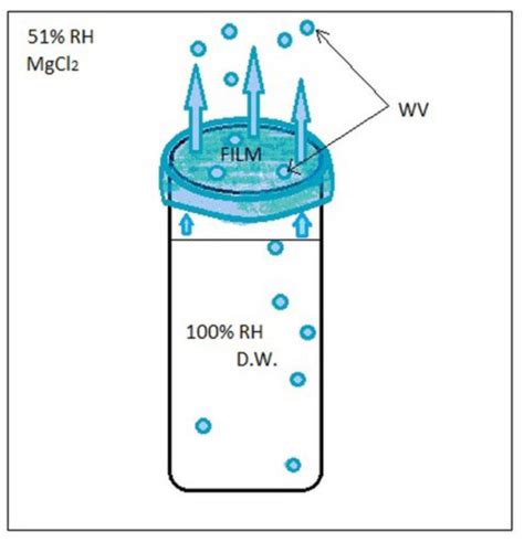 vapor permeability|what is water vapor permeability.